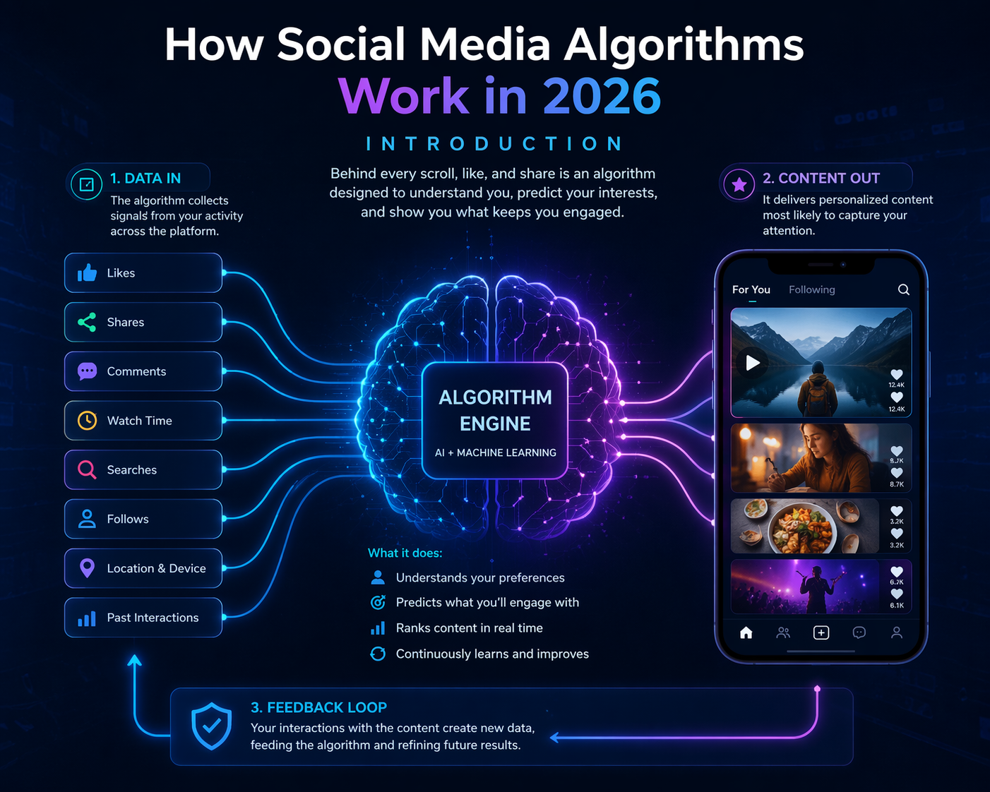 How Social Media Algorithms Work in 2026Introduction - webscalor.com